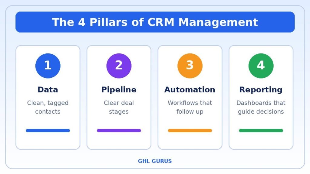 The four pillars of CRM management: data, pipeline, automation and reporting