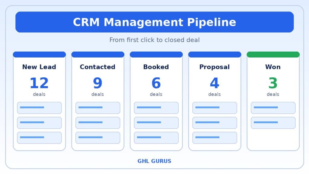 CRM management pipeline stages from new lead to won deal