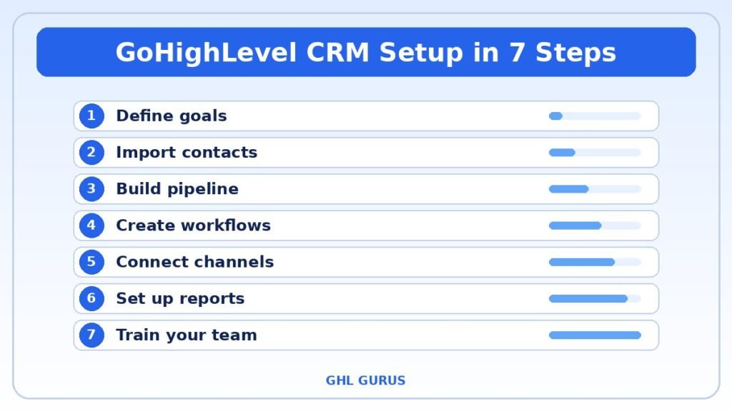 GoHighLevel CRM setup in seven steps